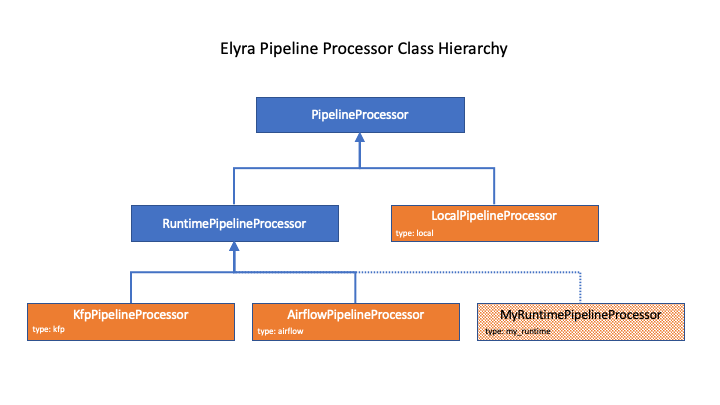 Pipeline Processor Class Hierachy