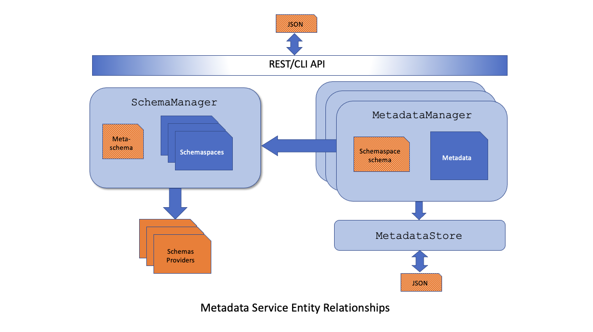 MetadataServiceRelationships