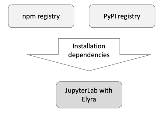 installation dependencies