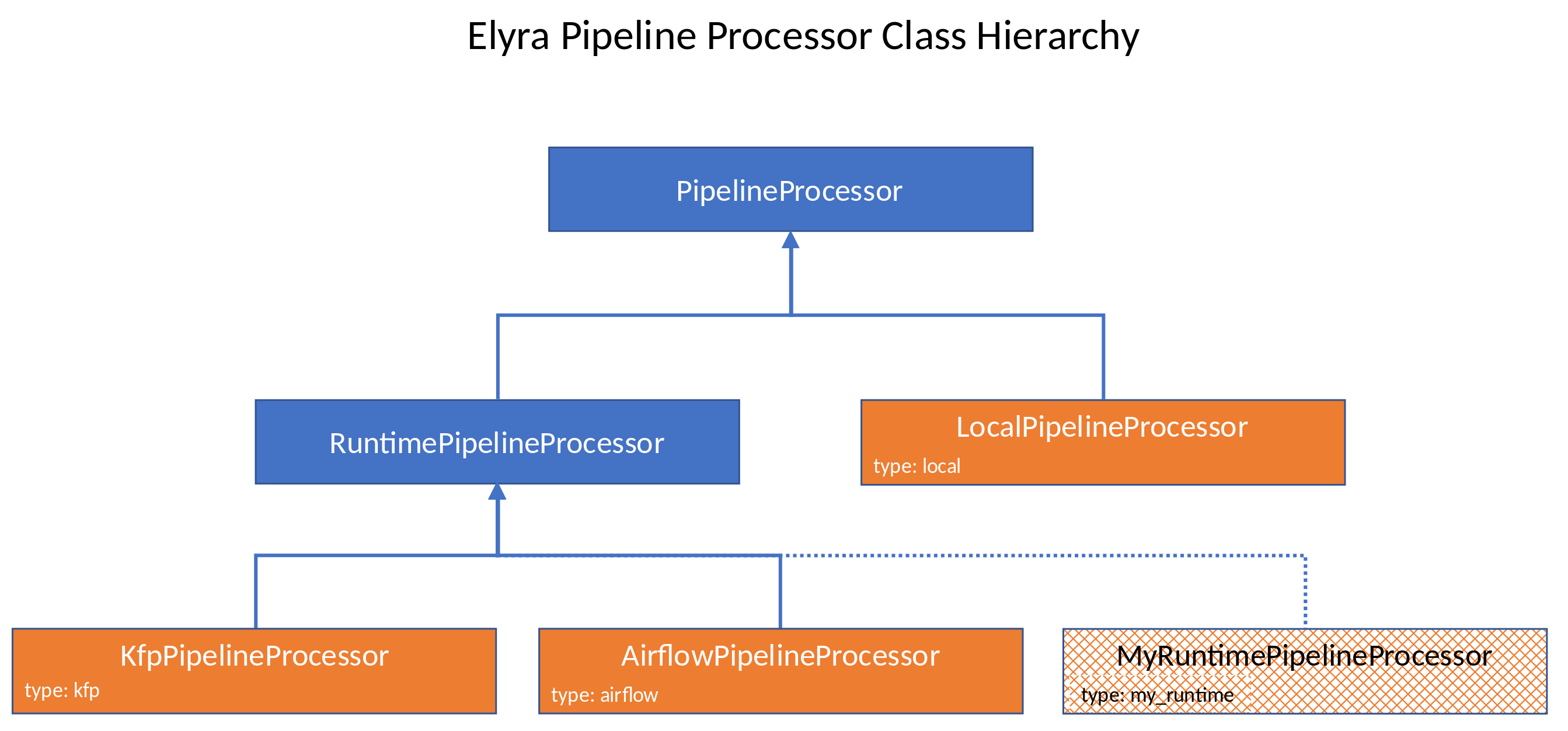 Pipeline Processor Class Hierachy